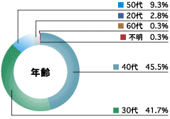 Age