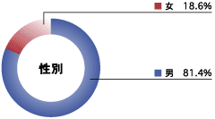 Gender