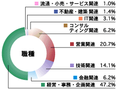 Occupations
